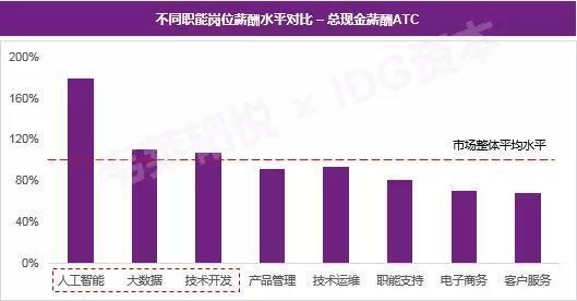 工業(yè)互聯(lián)網(wǎng)數(shù)據(jù)服務(wù) 躋身2017年十大高薪行業(yè)，年底跳槽新機(jī)遇